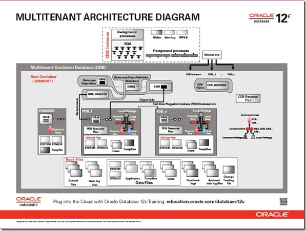 Multi-Tenant Architecture Diagram